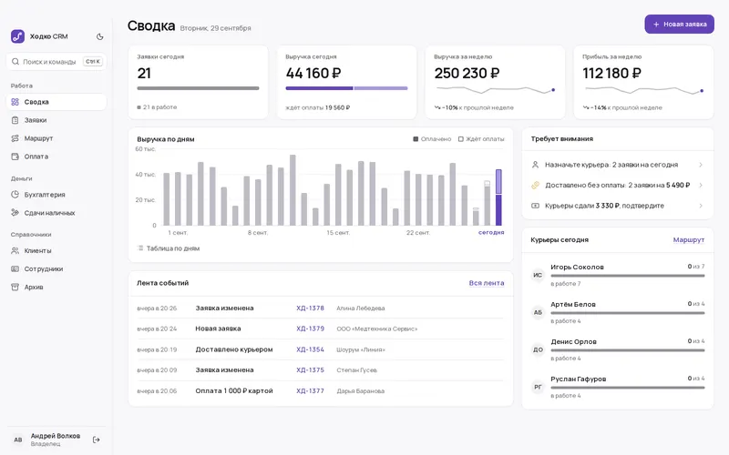 Сводка Ходко CRM: заявки, выручка, курьеры на сегодня